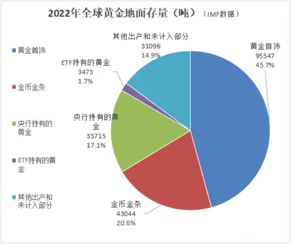 2022年时地面黄金存量大约17万吨,其中457%是黄金首饰,20