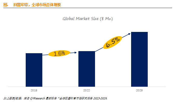 预计2029年全球回墨印章市场规模将达到121亿美元