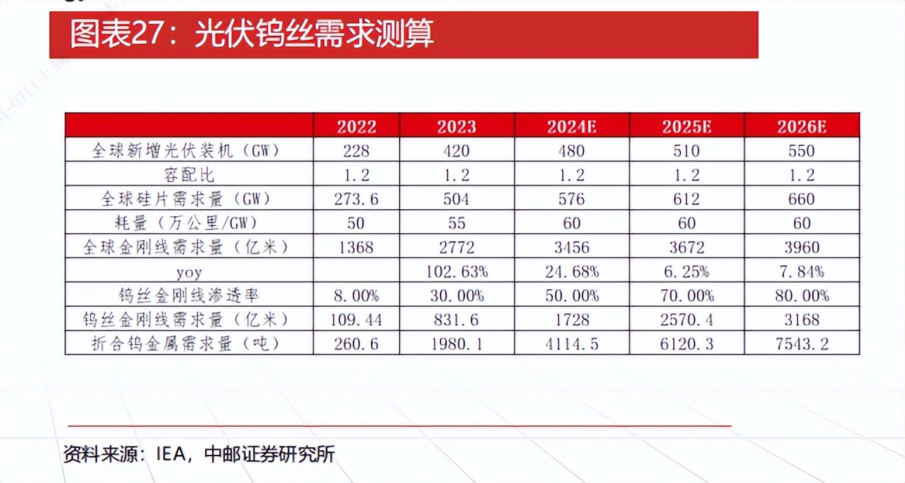 脱水研报大规模设备更新改善需求钨行业景气度不断攀升
