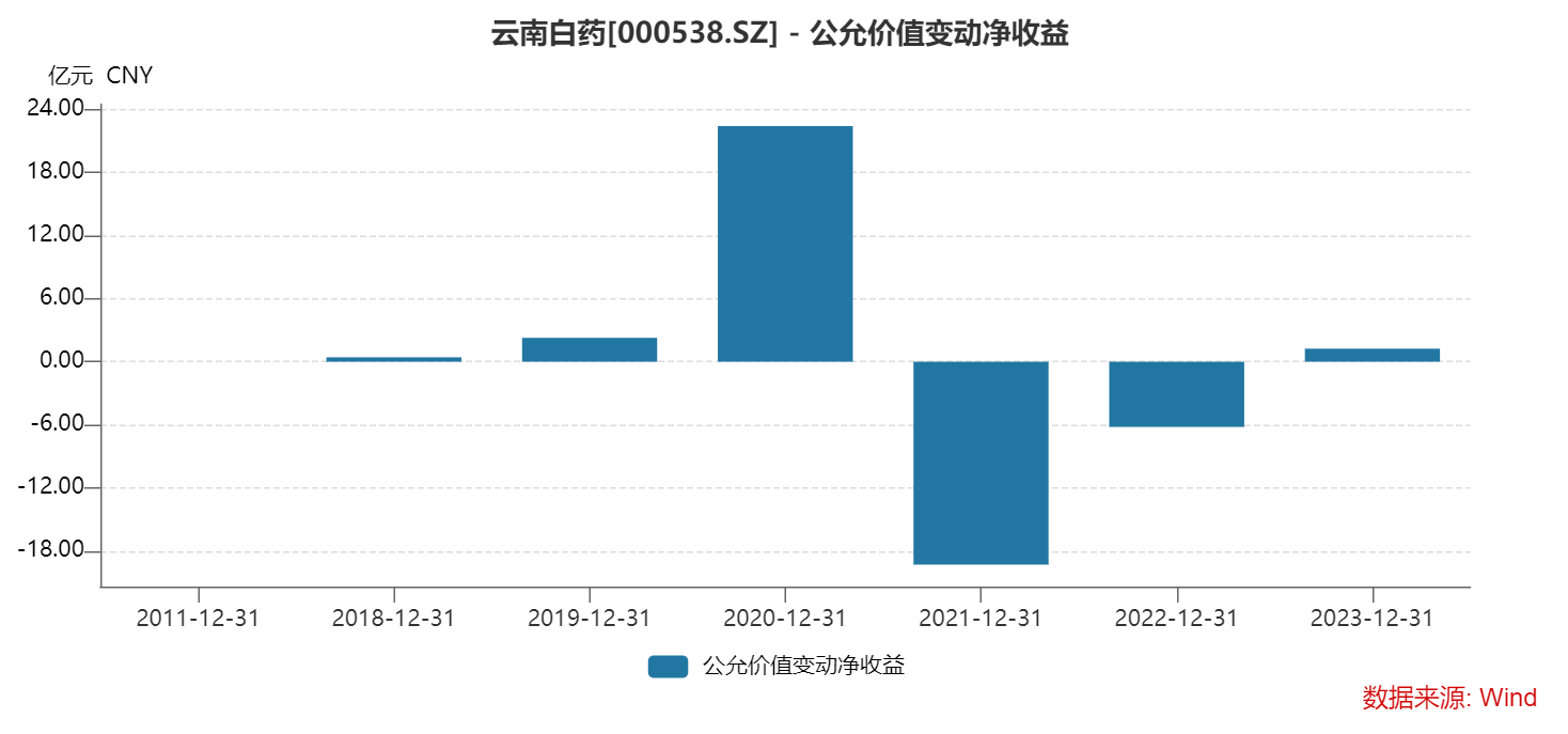 换帅卖股大手笔分红云南白药谋变