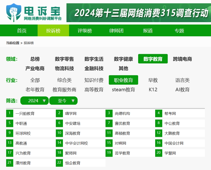 根据"电诉宝"2024年至今受理的职业教育领域用户有效投诉显示(依据