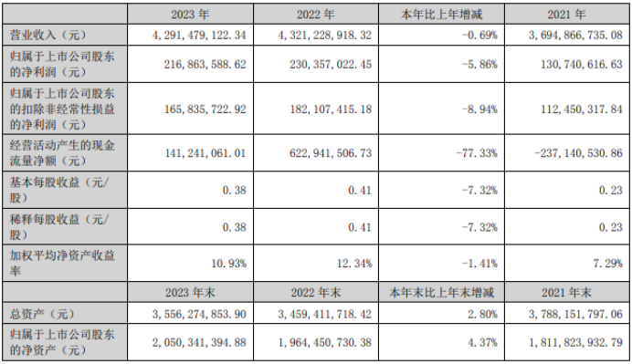 嘉欣丝绸2023年净利217亿同比下滑586董事长周国建薪酬901万
