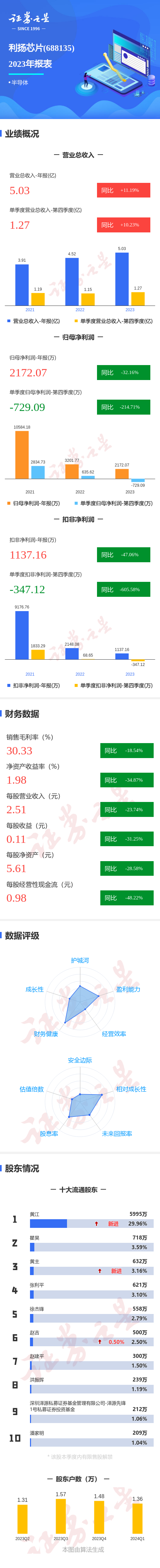 图解利扬芯片年报第四季度单季净利润同比减21471