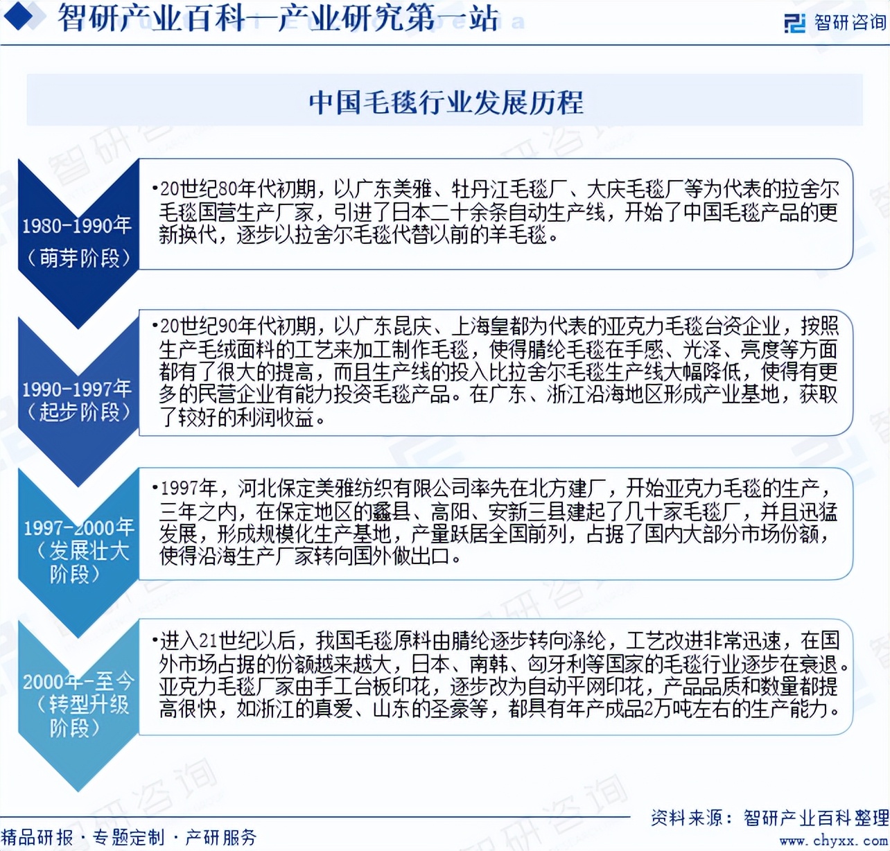 全方位百科式产业信息查询平台智研毛毯产业百科451