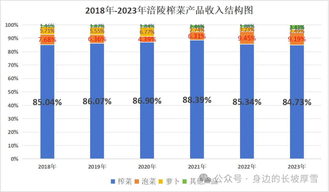 14年来首次营收净利同降涪陵榨菜的天花板到了