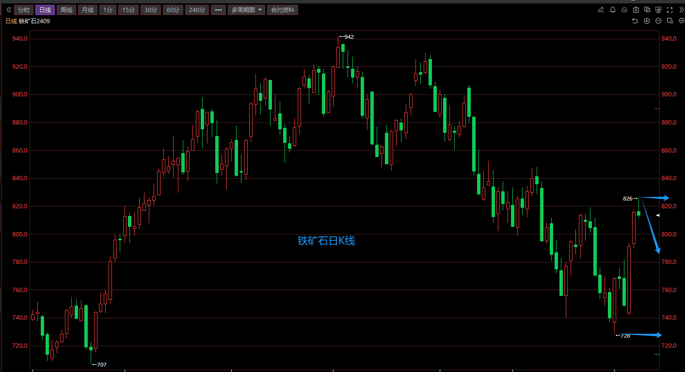 铁矿石期货价格多空分歧严重.