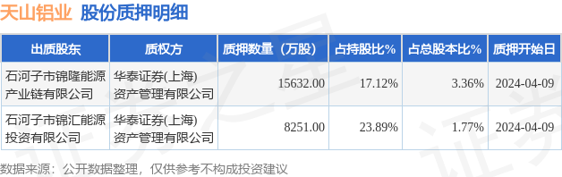 天山铝业0025322名股东合计质押239亿股占总股本513