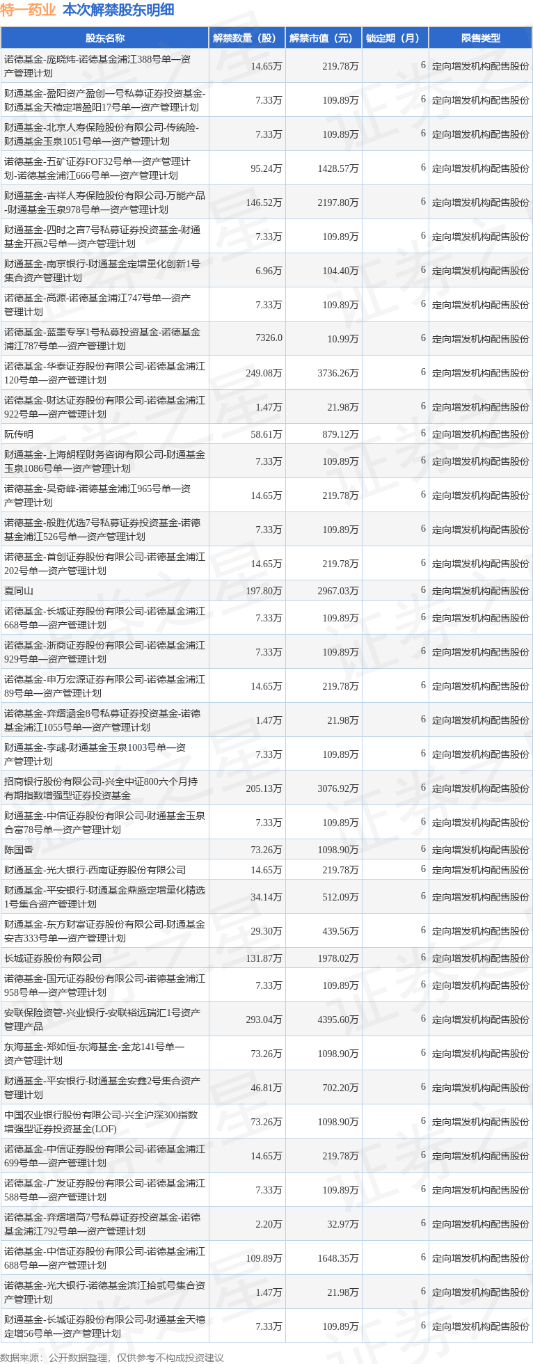 特一药业002728201465万股限售股将于4月11日解禁上市占总股本552
