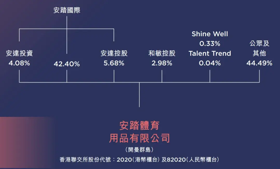 安踏体育股权曝光丁世忠与丁世家兄弟控制52股权