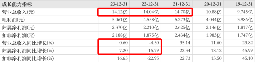 业绩双增的李子园依旧是一杯毫无惊喜的甜牛奶