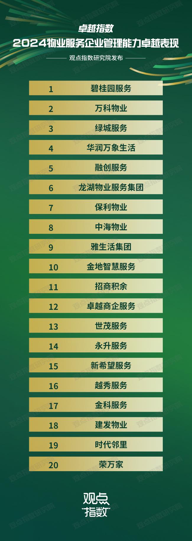 研究成果合集 | 卓越指数 · 2024物业服务卓越表现_财富号_东方财富