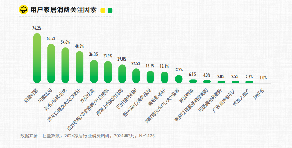 抖音家居行业2024趋势报告发布看家居行业有哪些破局之法