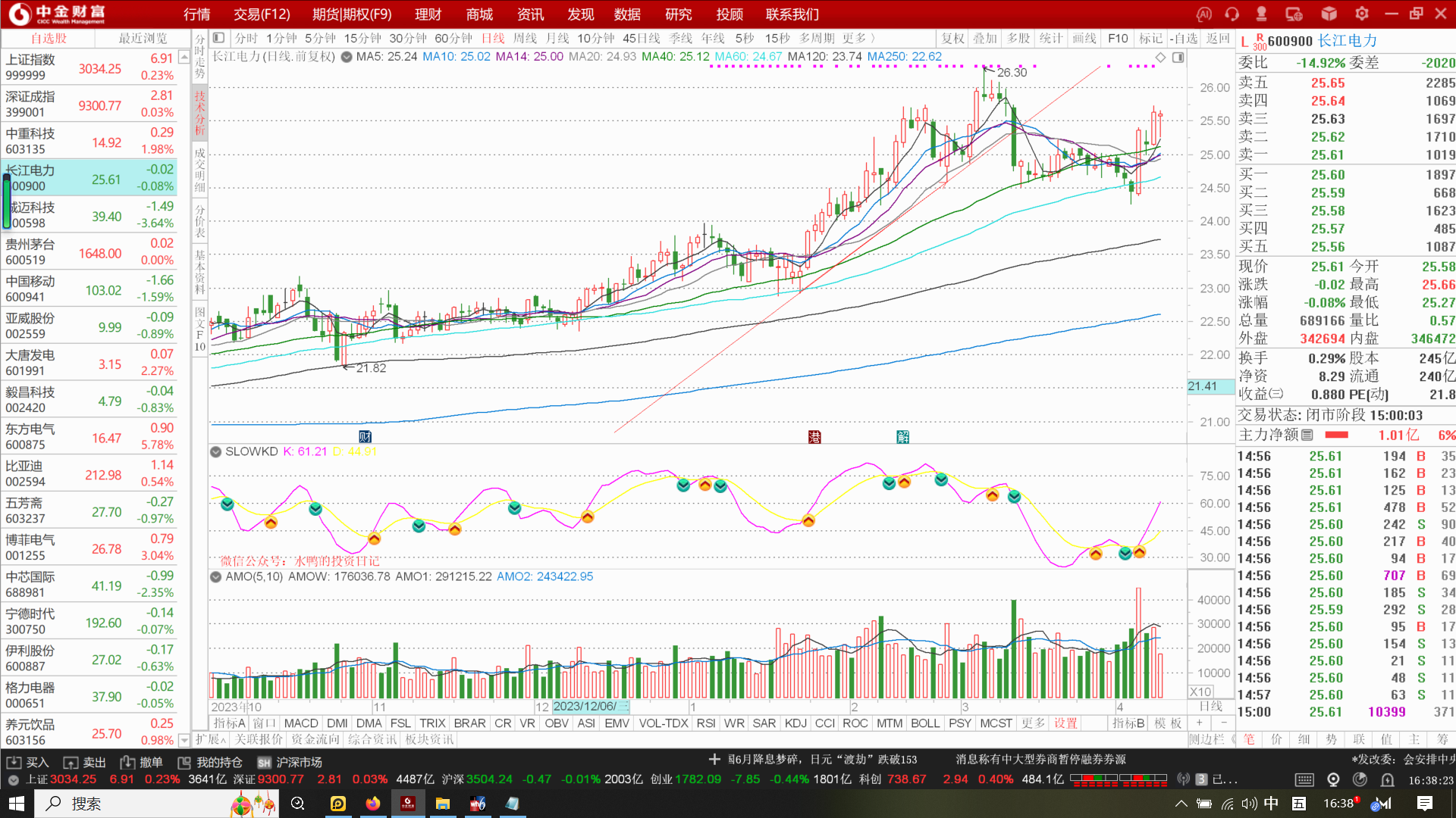 上证指数长江电力价格形态运行分析回撤均价线获支撑看支撑有效性
