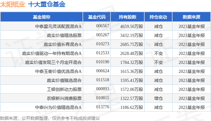 太阳纸业0020782023年年报简析净利润增986盈利能力上升