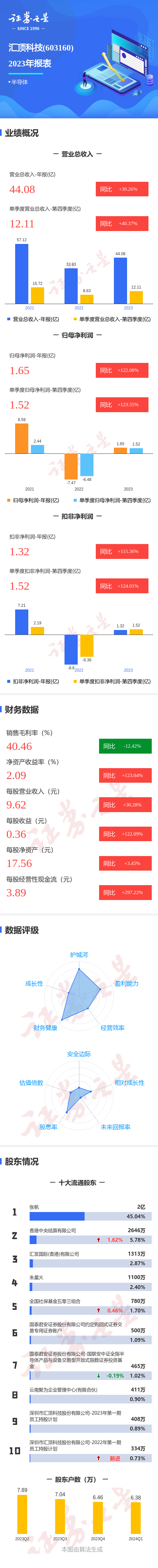 图解汇顶科技年报第四季度单季净利润同比增12355
