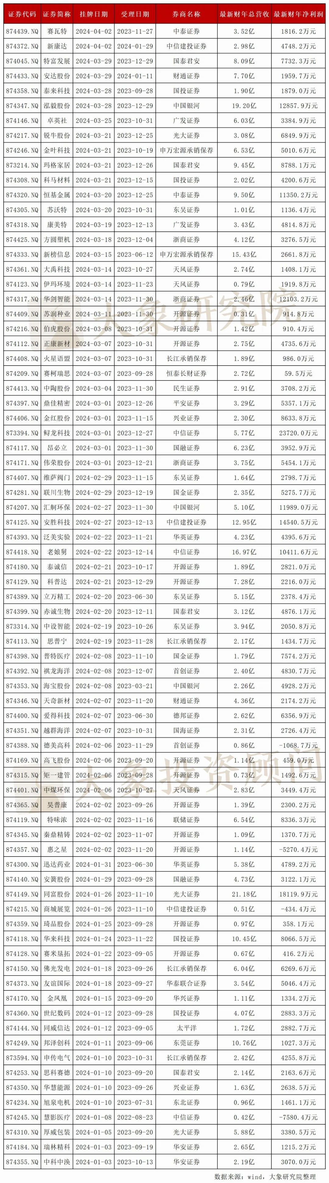对于创新型中小企业吸引力将持续提升,预计2024年北交所全年新增上