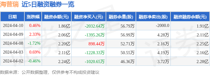 海普瑞0023994月10日主力资金净买入30373万元