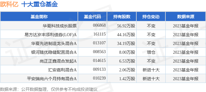 欧科亿6883082023年年报简析净利润减3143应收账款上升
