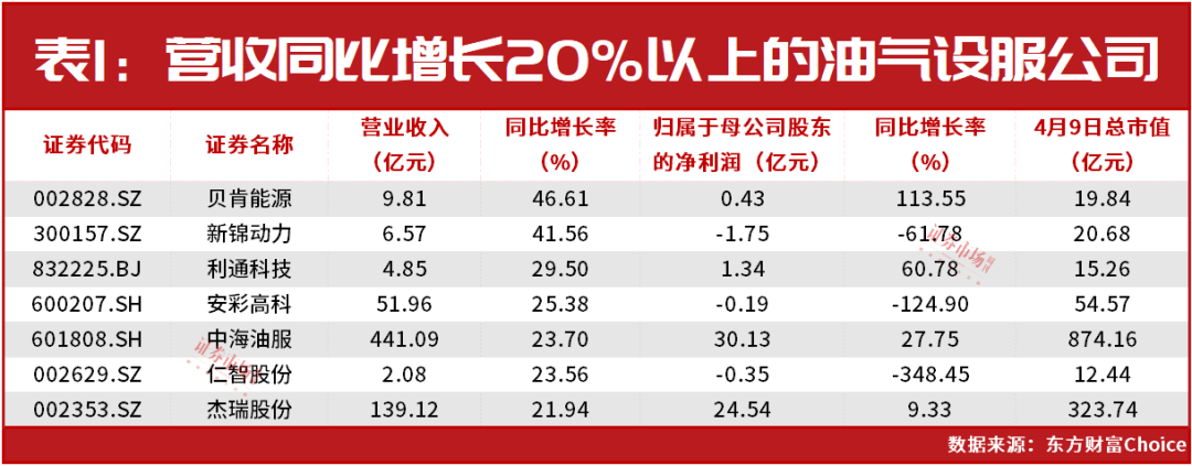 多因素驱动油价上行油服龙头业绩稳定增长