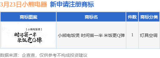 小熊电器新提交小熊电饭煲时间省一半米饭更q弹商标注册申请