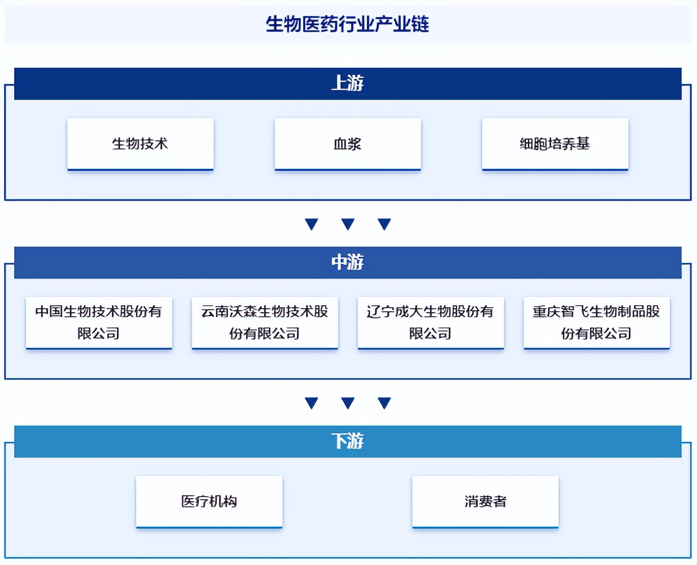 产业百科474生物医药附上下游产业链分析发展环境及趋势预测智研咨询