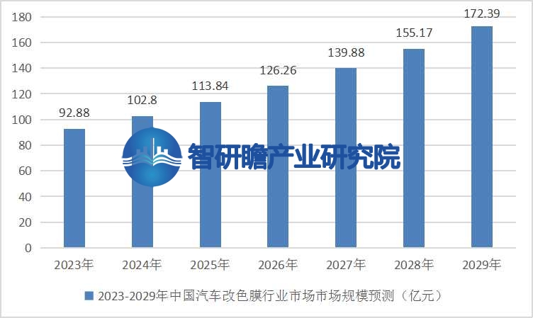 中国汽车改色膜行业市场的进一步普及和扩大