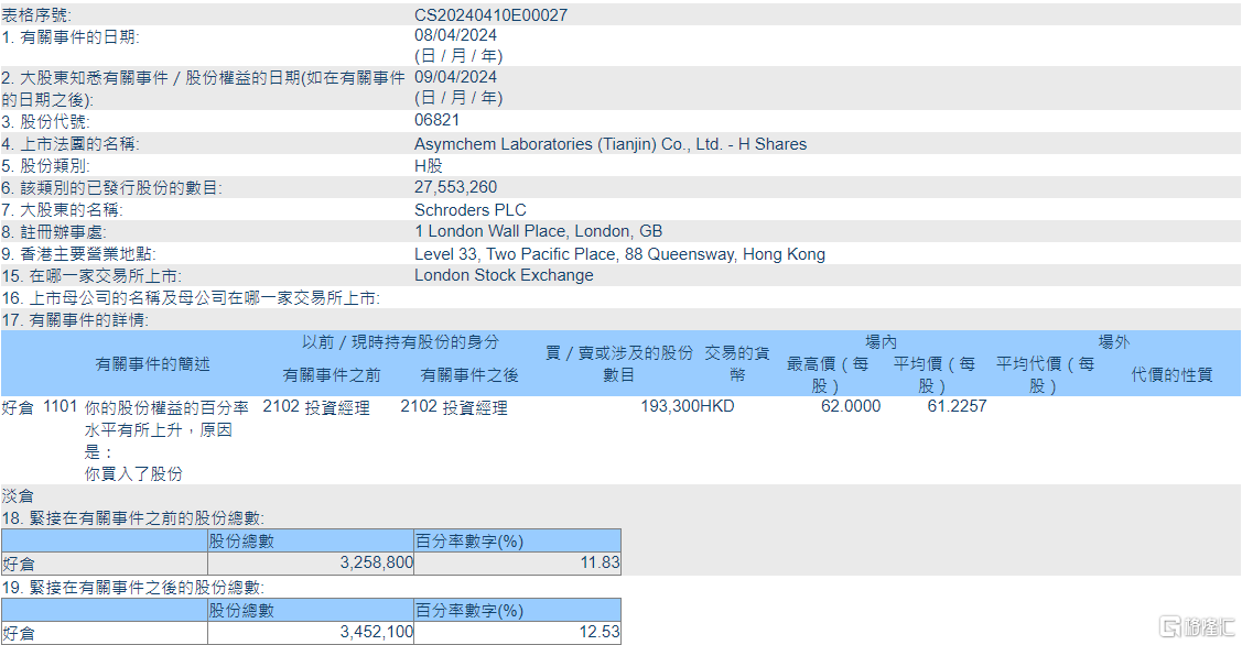 凯莱英06821hk获schrodersplc增持1933万股
