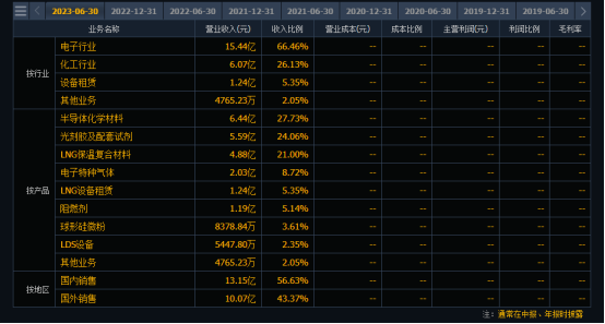 0412全球领先的前驱体供应商之一002409雅克科技