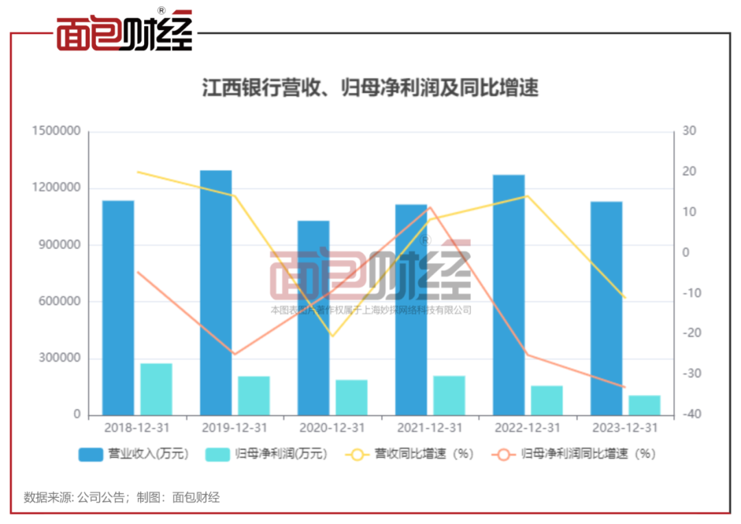 江西银行困局净利润锐减3313批发和零售业不良率高达1122