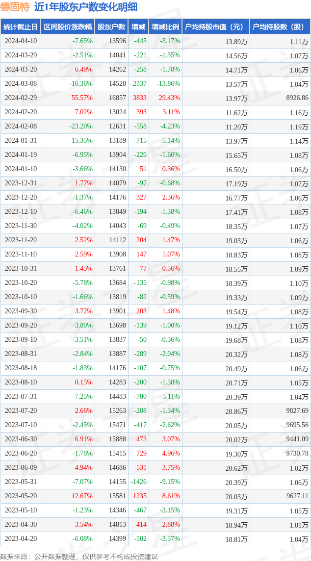 德固特3009504月10日股东户数136万户较上期减少317