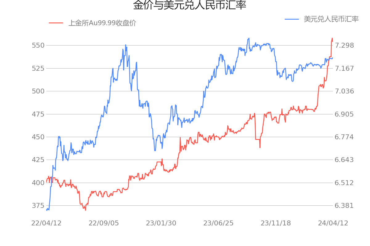 黄金走势图三年图片