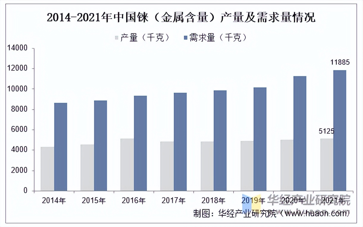 2022年中国铼行业市场规模需求量产量产量结构及消费格局分析图