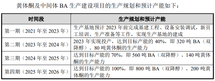 募投项目延期却未披露 共同药业或涉信披违规