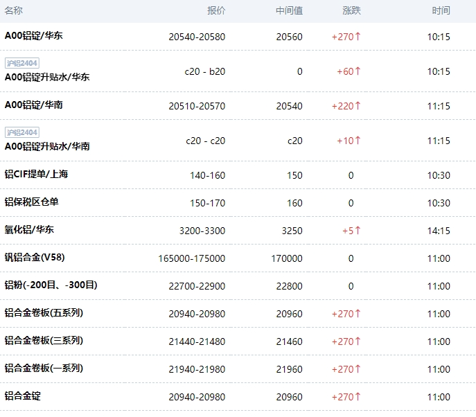 上海金属网今日铝价20240412