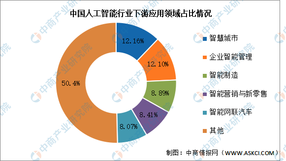 2024年中国人工智能产业规模及应用领域分布预测分析