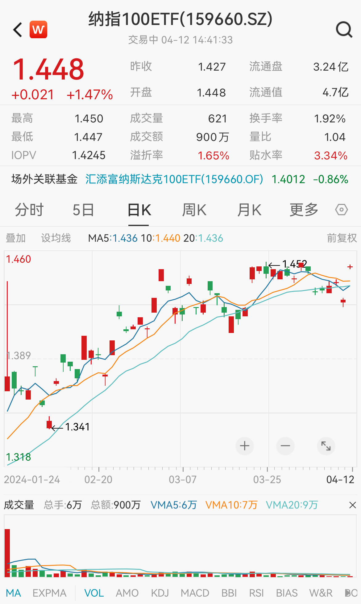 47%,近5日有3日式鹁涣魅!_财富号_东方财富网