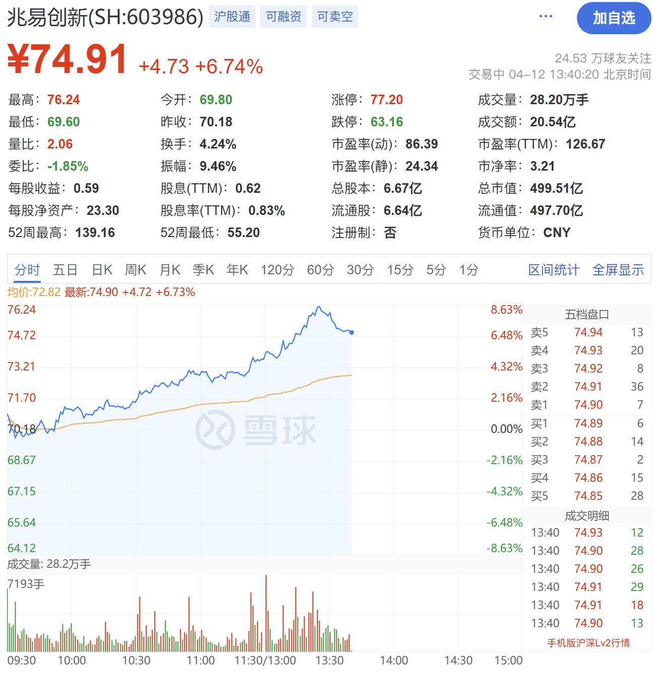 每天带您了解上市公司兆易创新sh603986