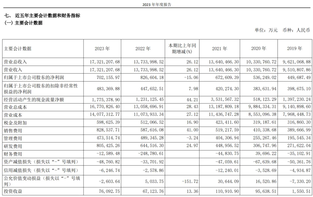 40万辆,同比增长 82.37%,国内销量91.6万辆,同比微增2.46%.