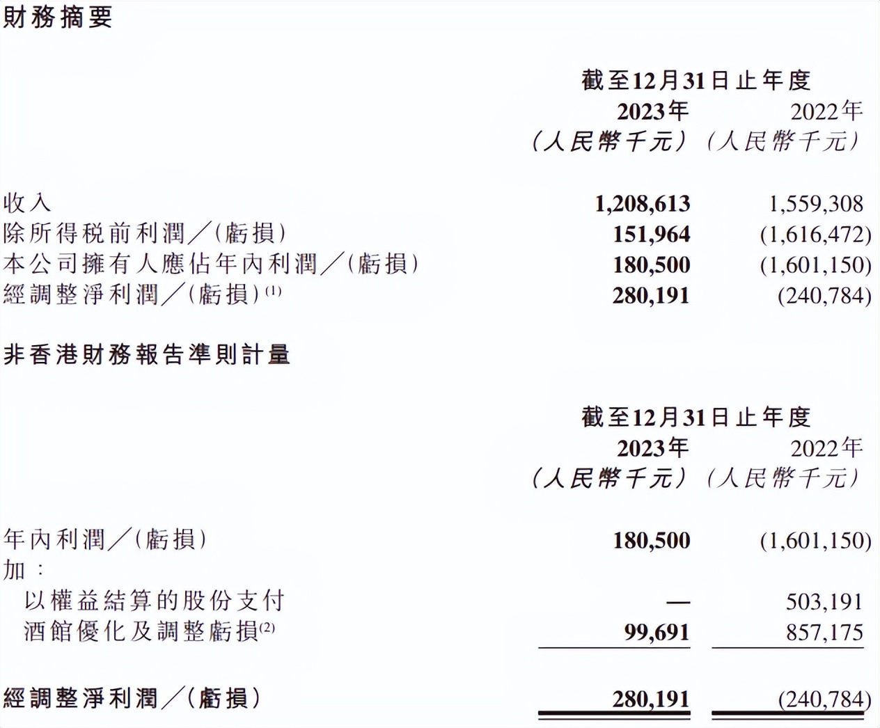 海伦司一年亏16亿后断臂扭亏上市两年半市值蒸发超8成