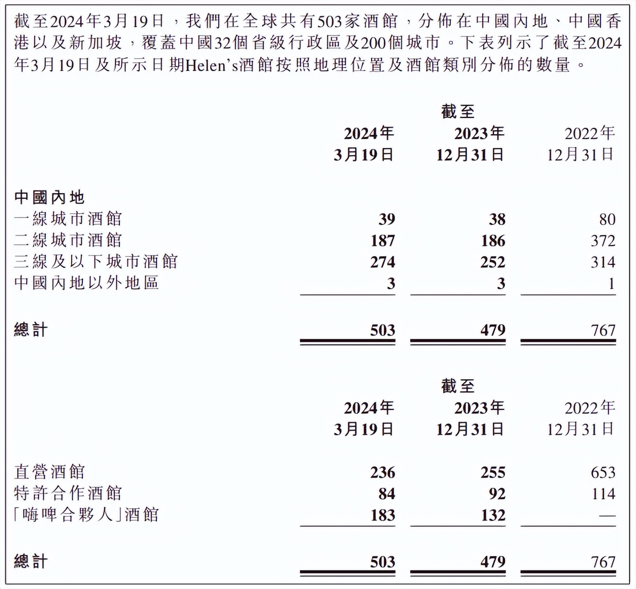财报显示,截至2023年12月31日,海伦司拥有总门店数