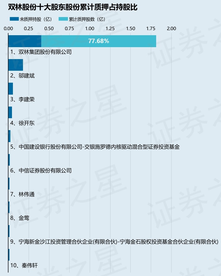 双林股份300100股东双林集团股份有限公司质押3000万股占总股本749