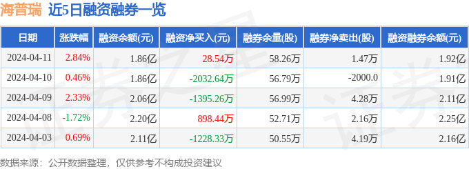 海普瑞0023994月11日主力资金净买入39503万元