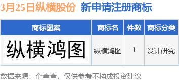 纵横股份新提交纵横鸿图商标注册申请