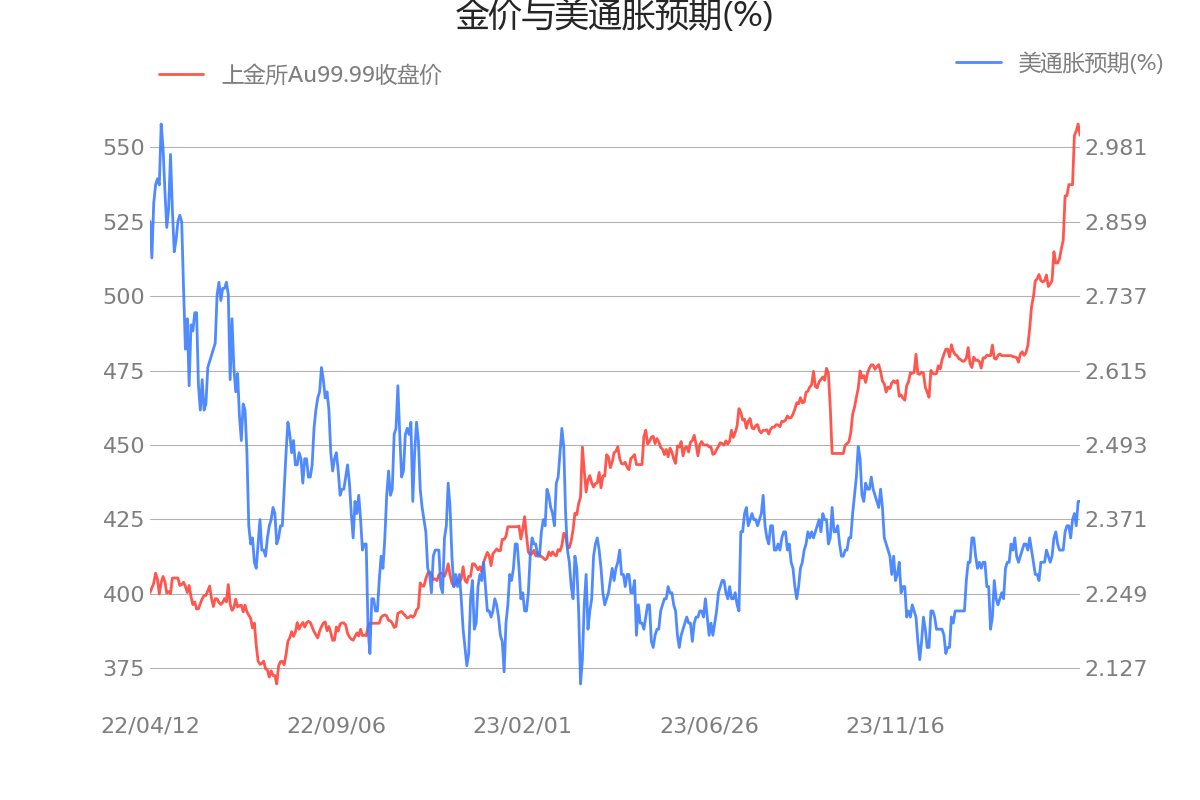 黄金最新分析影响黄金的宏观数据一览上金所au9999收盘价为55414元240