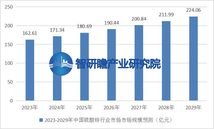 中国硫酸锌行业领域有着广泛的应用