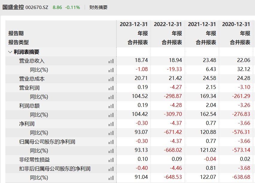 跟其业绩连续不佳有巨大的关系,根据国盛金控发布的2023年全年业绩