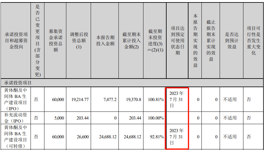 募投项目延期却未披露 共同药业或涉信披违规