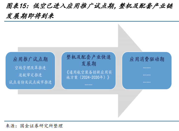 周末淘金新质生产力之低空经济篇产业支持政策频出低空经济蓄势启航