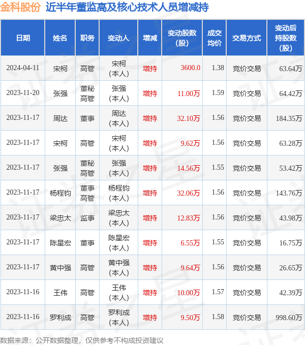 金科股份4月11日高管宋柯增持股份合计3600股