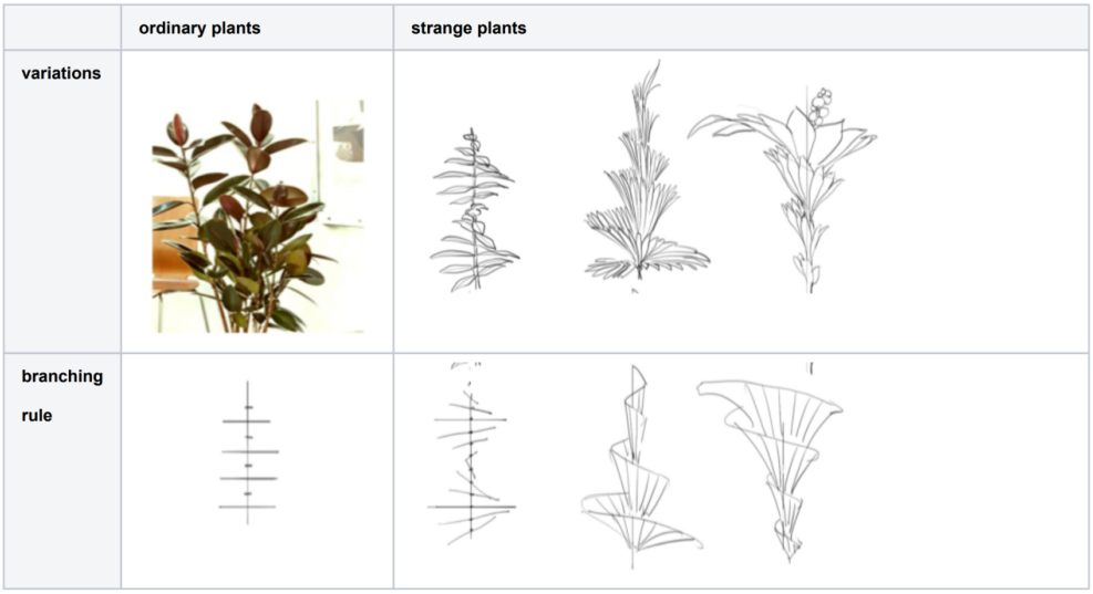比如,树木和菌菇融合在一,用菌菇螺旋生长的规律去做灌木植物,用灌木